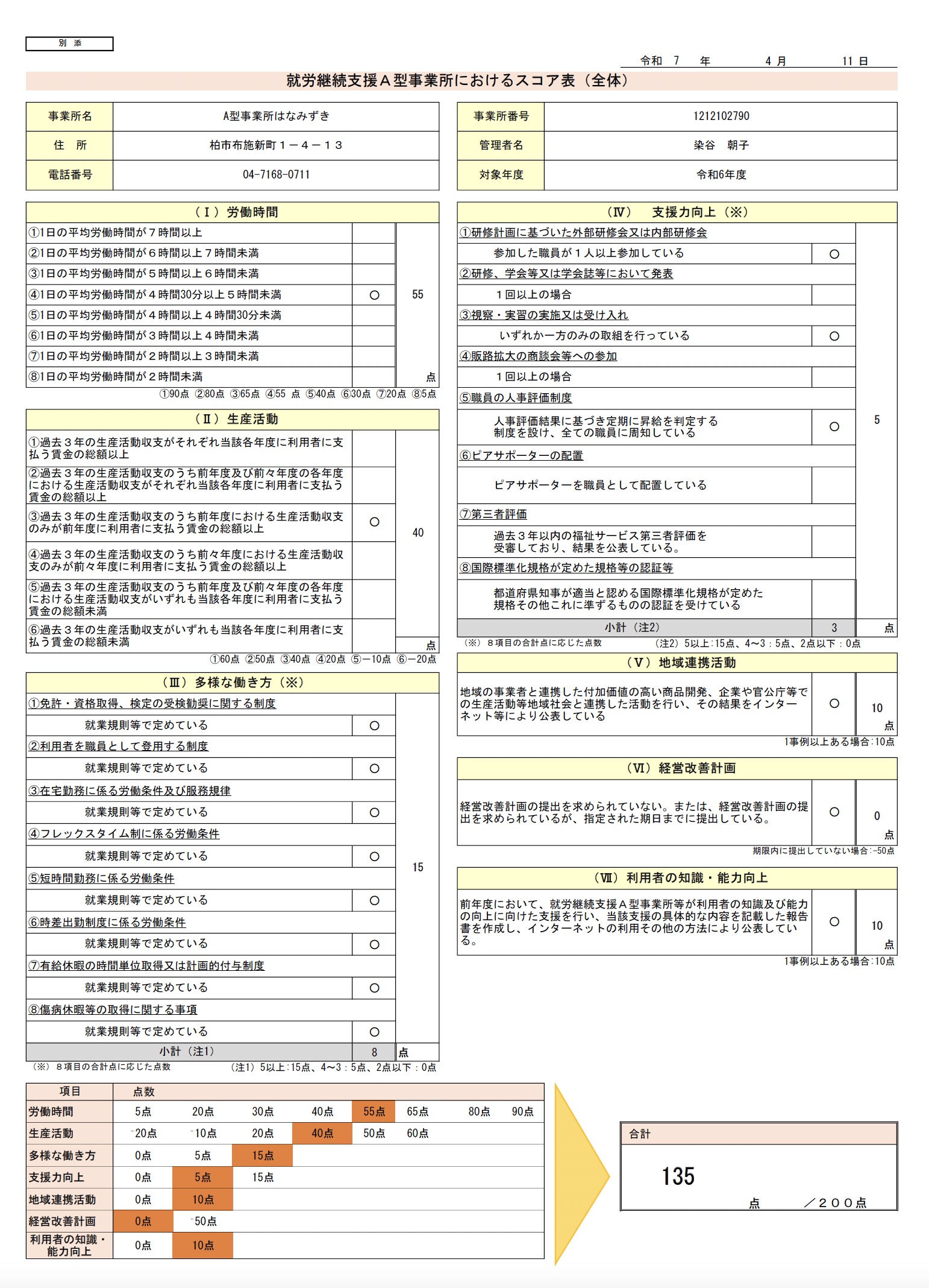A型事業所におけるスコア表
